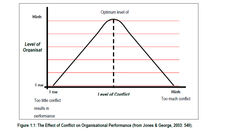 High
Level of
Organisat
low,
Optimum level of
Low
Too little conflict
results in
performance
Figure 1.1: The Effect of Conflict on Organisational Performance (from Jones & George, 2003: 549).
level of Conflict
High
Too much conflict