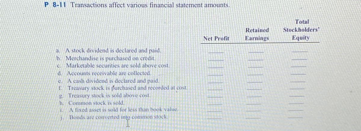 P 8-11 Transactions affect various financial statement amounts.
Net Profit
Retained
Earnings
Total
Stockholders'
Equity
a. A stock dividend is declared and paid.
b. Merchandise is purchased on credit.
c. Marketable securities are sold above cost.
d. Accounts receivable are collected.
e. A cash dividend is declared and paid.
f Treasury stock is purchased and recorded at cost.
g. Treasury stock is sold above cost.
h. Common stock is sold.
i
A fixed asset is sold for less than book value.
J-
Bonds are converted into common stock.
I