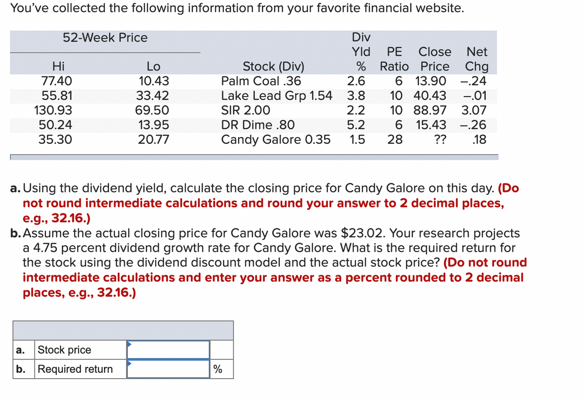 You've collected the following information from your favorite financial website.
52-Week Price
Div
Yld
PE Close Net
Ratio Price Chg
Hi
Lo
Stock (Div)
%
77.40
10.43
Palm Coal .36
2.6
6 13.90
.24
55.81
33.42
Lake Lead Grp 1.54
3.8
10 40.43
-.01
130.93
69.50
SIR 2.00
2.2
10
88.97 3.07
50.24
13.95
DR Dime .80
5.2
6 15.43 -.26
.18
35.30
20.77
Candy Galore 0.35
1.5
28
??
a. Using the dividend yield, calculate the closing price for Candy Galore on this day. (Do
not round intermediate calculations and round your answer to 2 decimal places,
e.g., 32.16.)
b. Assume the actual closing price for Candy Galore was $23.02. Your research projects
a 4.75 percent dividend growth rate for Candy Galore. What is the required return for
the stock using the dividend discount model and the actual stock price? (Do not round
intermediate calculations and enter your answer as a percent rounded to 2 decimal
places, e.g., 32.16.)
a.
Stock price
b. Required return
%