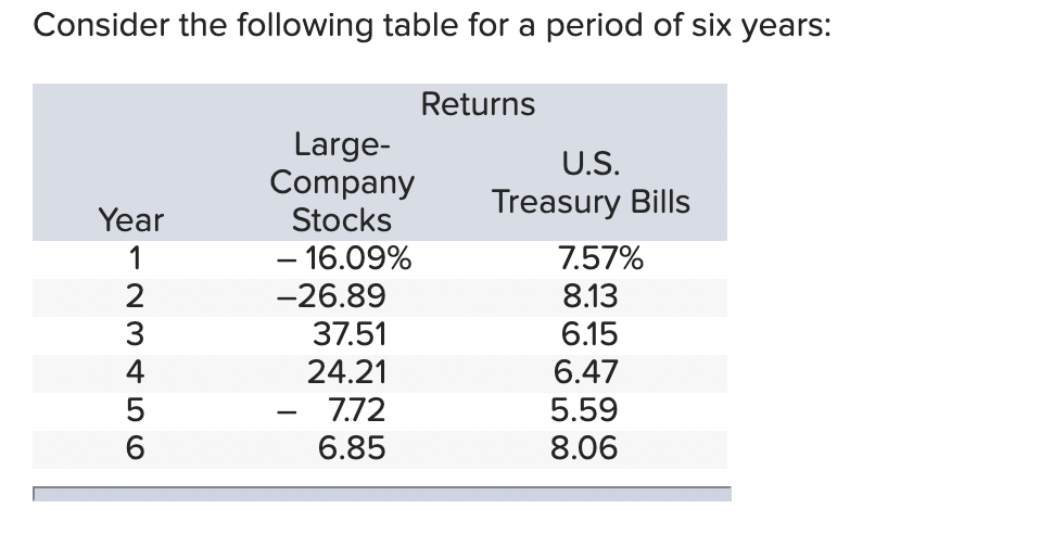 Consider the following table for a period of six years:
Year
123456
Large-
Company
Stocks
- 16.09%
-26.89
37.51
24.21
7.72
6.85
Returns
U.S.
Treasury Bills
7.57%
8.13
6.15
6.47
5.59
8.06