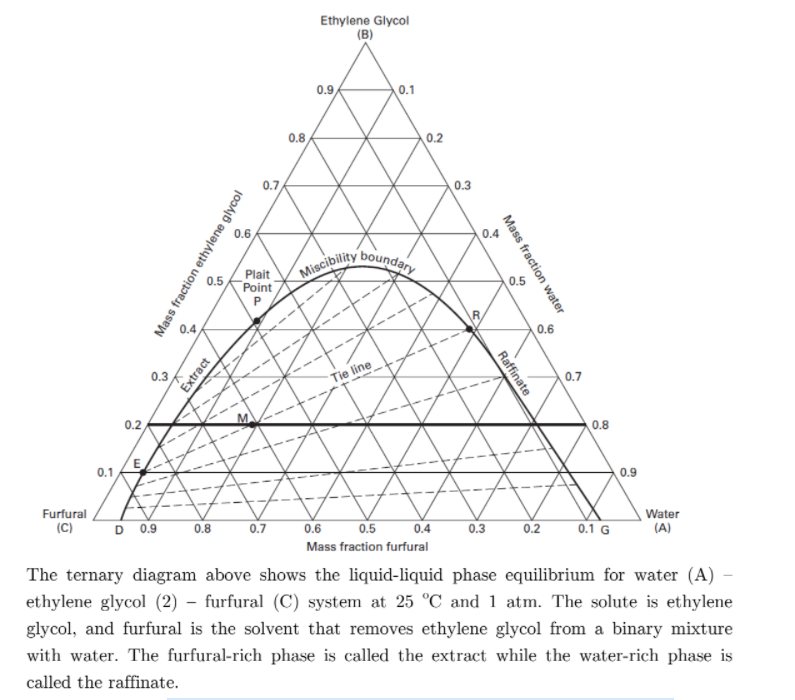 Ethylene Glycol
(B)
0.9
0.1
0.8
0.2
0.7
0.3
0.6
0.4
boundary
Plait
Point
Miscibility
0.5
0.5
0.4
0.6
0.3
Tie line
0.7
0.2
0.8
0.1
0.9
Furfural
(C)
D 0.9
0.6
0.8
0.7
0.5
0.3
Water
0.4
0.2
0.1 G
(A)
Mass fraction furfural
The ternary diagram above shows the liquid-liquid phase equilibrium for water (A) -
ethylene glycol (2) – furfural (C) system at 25 °C and 1 atm. The solute is ethylene
glycol, and furfural is the solvent that removes ethylene glycol from a binary mixture
with water. The furfural-rich phase is called the extract while the water-rich phase is
called the raffinate.
Mass fraction water
Raffinate
P.
Mass fraction ethylene glycol
Extract
E,
