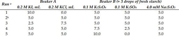 Beaker A
Beaker B (+ 3 drops of fresh starch)
Run a
0.2 M KI, mL
0.2 М KСL, mL
0.1 M K:S2OS
0.1 M K:SO4
4.0 mM Na:S2O3
1
10.0
0.0
5.0
5.0
5.0
2b
5.0
5.0
5.0
5.0
5.0
2.5
7.5
5.0
5.0
5.0
4
5.0
5.0
7.5
2.5
5.0
5.0
5.0
10.0
0.0
5.0
เก่ เก่ เก่
