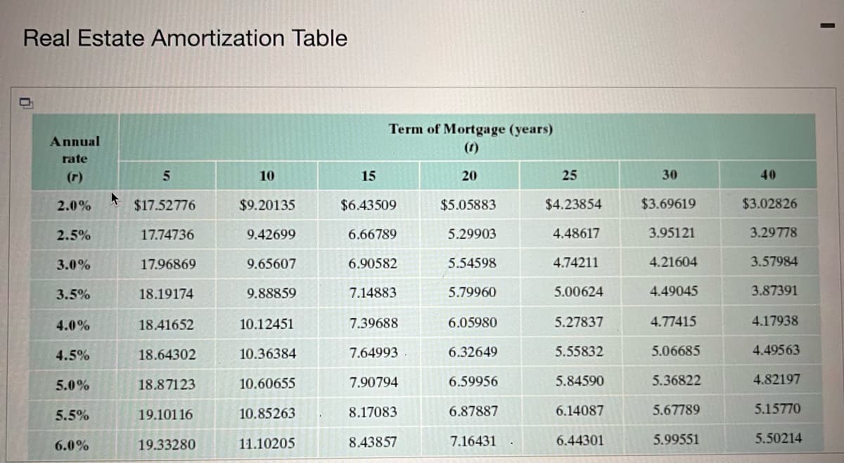 Real Estate Amortization Table
Annual
rate
(r)
2.0%
2.5%
3.0%
3.5%
.0%
4.5%
5.0%
5.5%
6.0%
4
5
$17.52776
17.74736
17.96869
18.19174
18.41652
18.64302
18.87123
19.10116
19.33280
10
$9.20135
9.42699
9.65607
9.88859
10.12451
10.36384
10.60655
10.85263
11.10205
15
Term of Mortgage (years)
$6.43509
6.66789
6.90582
7.14883
7.39688
7.64993
7.90794
8.17083
8.43857
20
$5.05883
5.29903
5.54598
5.79960
6.05980
6.32649
6.59956
6.87887
7.16431
25
$4.23854
4.48617
4.74211
5.00624
5.27837
5.55832
5.84590
6.14087
6.44301
30
$3.69619
3.95121
4.21604
4.49045
4.77415
5.06685
5.36822
5.67789
5.99551
40
$3.02826
3.29778
3.57984
3.87391
4.17938
4.49563
4.82197
5.15770
5.50214
I