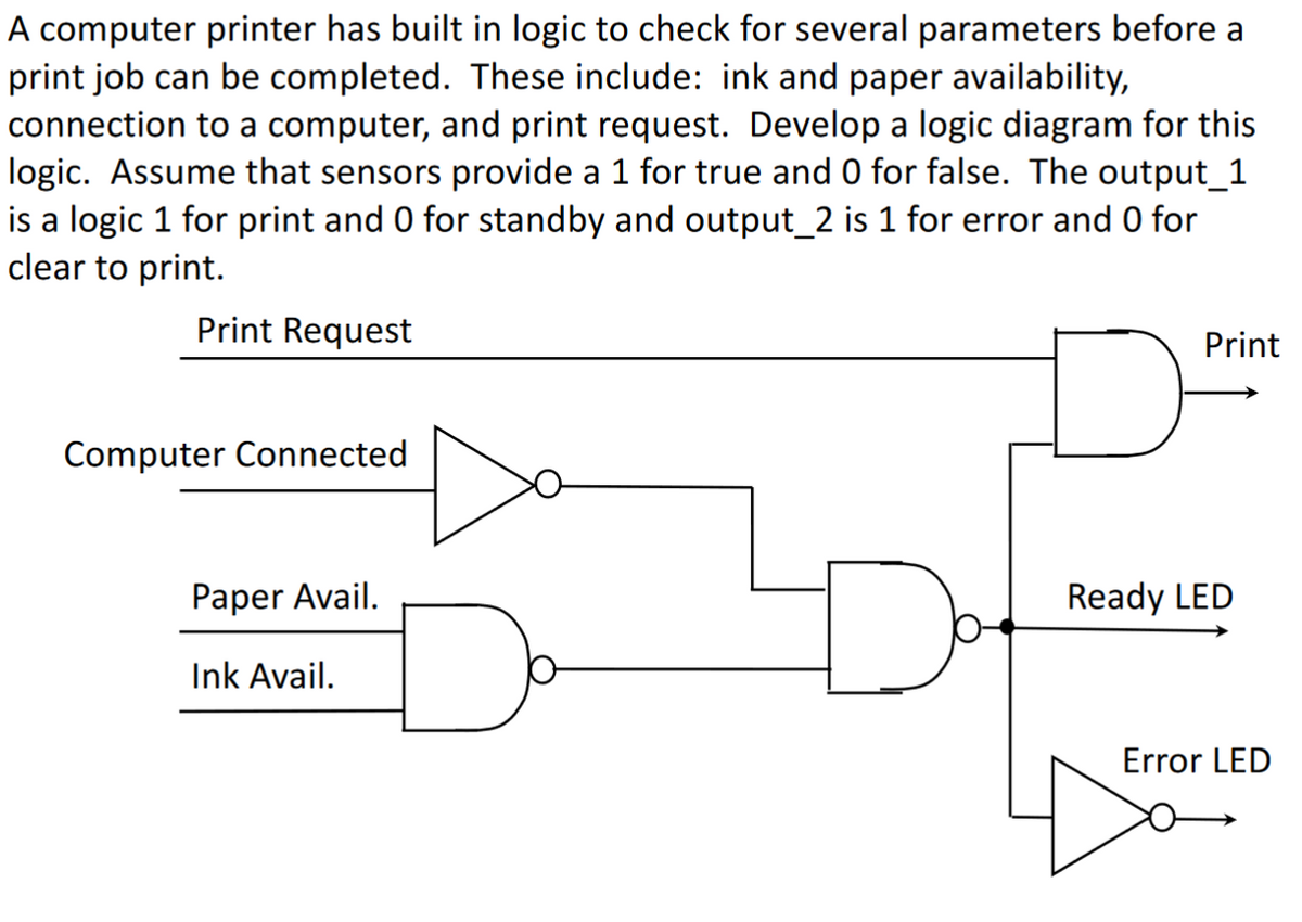 A computer printer has built in logic to check for several parameters before a
print job can be completed. These include: ink and paper availability,
connection to a computer, and print request. Develop a logic diagram for this
logic. Assume that sensors provide a 1 for true and 0 for false. The output_1
is a logic 1 for print and 0 for standby and output_2 is 1 for error and 0 for
clear to print.
Print Request
Computer Connected
Paper Avail.
Ink Avail.
Do
D
Print
Ready LED
Error LED