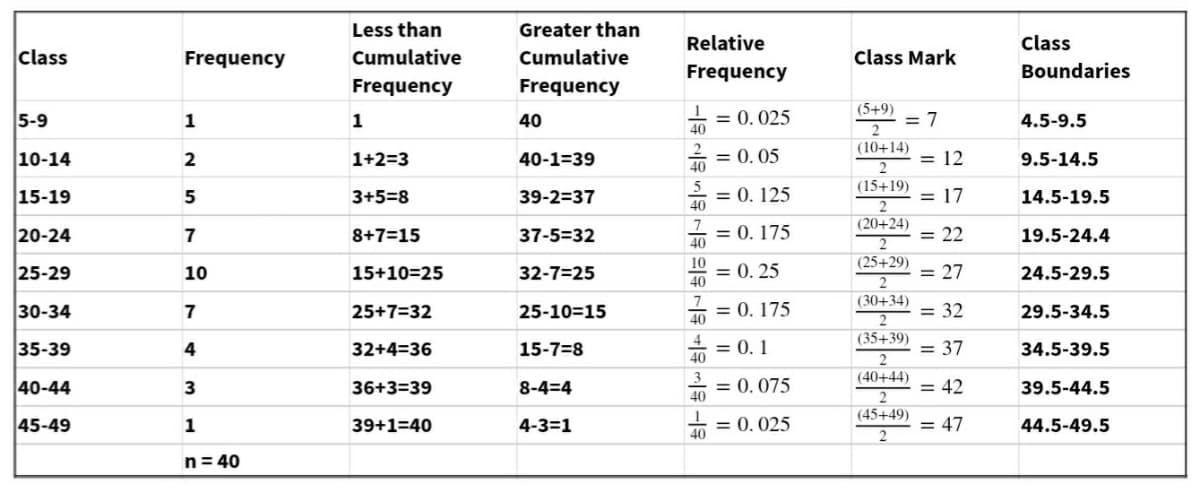 Less than
Greater than
Relative
Class
Class
Frequency
Cumulative
Cumulative
Class Mark
Frequency
Boundaries
Frequency
Frequency
(5+9)
5-9
1
1
40
= 0. 025
7
4.5-9.5
(10+14)
10-14
2
1+2=3
40-1=39
= 0. 05
= 12
9.5-14.5
40
(15+19)
15-19
3+5=8
39-2=37
= 0. 125
40
= 17
14.5-19.5
(20+24)
20-24
7
8+7=15
37-5=32
= 0. 175
40
= 22
19.5-24.4
10
(25+29)
25-29
= 0. 25
40
27
10
15+10=25
32-7=25
24.5-29.5
(30+34)
30-34
= 0. 175
40
= 32
7
25+7=32
25-10=15
29.5-34.5
4
(35+39)
35-39
4
32+4=36
15-7=8
= 0.1
40
= 37
34.5-39.5
(40+44)
40-44
= 0. 075
40
= 42
3
36+3=39
8-4=4
39.5-44.5
(45+49)
45-49
39+1=40
4-3=1
= 0. 025
40
= 47
44.5-49.5
n= 40
