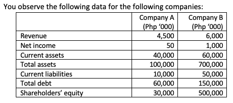 You observe the following data for the following companies:
Company B
(Php '000)
6,000
1,000
60,000
700,000
50,000
150,000
Company A
(Php '000)
4,500
Revenue
Net income
50
Current assets
40,000
100,000
10,000
60,000
Total assets
Current liabilities
Total debt
Shareholders' equity
30,000
500,000
