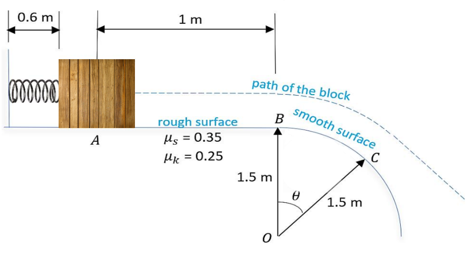 1 m
0.6 m
path of the block
smooth surface
rough surface
Hs = 0.35
%3D
Hik = 0.25
1.5 m
1.5 m
A

