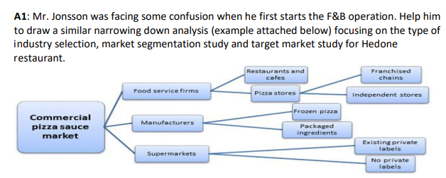 A1: Mr. Jonsson was facing some confusion when he first starts the F&B operation. Help him
to draw a similar narrowing down analysis (example attached below) focusing on the type of
industry selection, market segmentation study and target market study for Hedone
restaurant.
Restaurants and
cafes
Franchised
chains
Food service firms
Pizza stores
Independent stores
Frozen pizza
Commercial
Manufacturers
pizza sauce
market
Packaged
ingredients
Existing private
labels
Supermarkets
No private
labels
