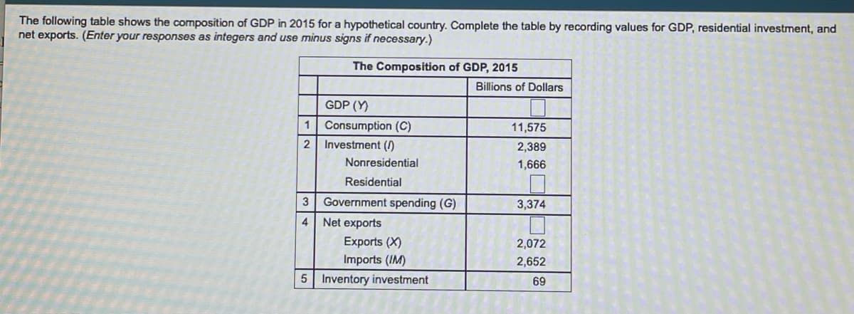 The following table shows the composition of GDP in 2015 for a hypothetical country. Complete the table by recording values for GDP, residential investment, and
net exports. (Enter your responses as integers and use minus signs if necessary.)
The Composition of GDP, 2015
Billions of Dollars
GDP (Y)
1
Consumption (C)
11,575
Investment ()
2,389
Nonresidential
1,666
Residential
3
Government spending (G)
3,374
4
Net exports
Exports (X)
Imports (IM)
2,072
2,652
5 Inventory investment
69
