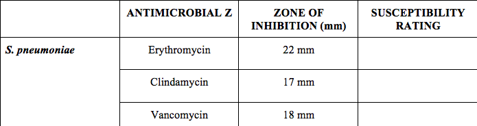 ANTIMICROBIAL Z
ZONE OF
SUSCEPTIBILITY
INHIBITION (mm)
RATING
S. pneumoniae
Erythromycin
22 mm
Clindamycin
17 mm
Vancomycin
18 mm
