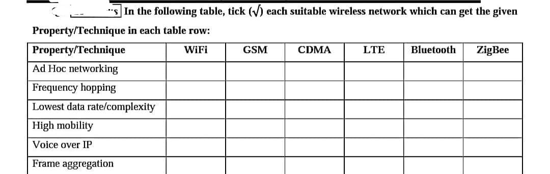 In the following table, tick (√) each suitable wireless network which can get the given
in each table row:
WiFi
Property/Technique
Property/Technique
Ad Hoc networking
Frequency hopping
Lowest data rate/complexity
High mobility
Voice over IP
Frame aggregation
GSM
CDMA
LTE
Bluetooth ZigBee