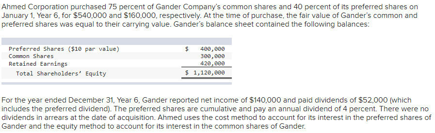 Ahmed Corporation purchased 75 percent of Gander Company's common shares and 40 percent of its preferred shares on
January 1, Year 6, for $540,000 and $160,000, respectively. At the time of purchase, the fair value of Gander's common and
preferred shares was equal to their carrying value. Gander's balance sheet contained the following balances:
Preferred Shares ($10 par value)
Common Shares
Retained Earnings
Total Shareholders' Equity
$
400,000
300,000
420,000
$ 1,120,000
For the year ended December 31, Year 6, Gander reported net income of $140,000 and paid dividends of $52,000 (which
includes the preferred dividend). The preferred shares are cumulative and pay an annual dividend of 4 percent. There were no
dividends in arrears at the date of acquisition. Ahmed uses the cost method to account for its interest in the preferred shares of
Gander and the equity method to account for its interest in the common shares of Gander.