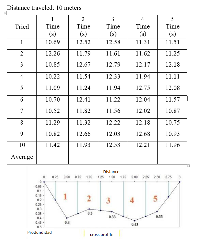 Distance traveled: 10 meters
1
3
4
5
Tried
Time
Time
Time
Time
Time
(s)
(s)
(s)
(s)
(s)
1
10.69
12.52
12.58
11.31
11.51
12.26
11.79
11.61
11.62
11.25
3
10.85
12.67
12.79
12.17
12.18
4
10.22
11.54
12.33
11.94
11.11
5
11.09
11.24
11.94
12.75
12.08
10.70
12.41
11.22
12.04
11.57
7
10.52
11.82
11.56
12.02
10.87
8
11.29
11.32
12.22
12.18
10.75
9
10.82
12.66
12.03
12.68
10.93
10
11.42
11.93
12.53
12.21
11.96
Average
Distance
0.25
0.50
0.75
1.00
1.25
1.50
1.75
2.00
2.25
2.50 2.75 3
0.05
0.1
1
0.15
4
0.2
0.25
0.3
0.35
0.3
04
0.33
0.33
0.45
0.4
0.43
0.5
Produndidad
cross profile
3.
2)
2.
