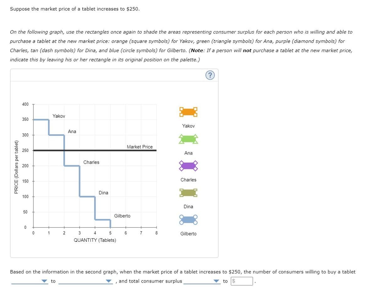 Suppose the market price of a tablet increases to $250.
On the following graph, use the rectangles once again to shade the areas representing consumer surplus for each person who is willing and able to
purchase a tablet at the new market price: orange (square symbols) for Yakov, green (triangle symbols) for Ana, purple (diamond symbols) for
Charles, tan (dash symbols) for Dina, and blue (circle symbols) for Gilberto. (Note: If a person will not purchase a tablet at the new market price,
indicate this by leaving his or her rectangle in its original position on the palette.)
PRICE (Dollars per tablet)
400
350
300
250
200
150
100
50
0
0
1
Yakov
2
to
Ana
Charles
Dina
Market Price
Gilberto
3 4
5
QUANTITY (Tablets)
6
7
8
Yakov
Ana
Charles
Dina
Gilberto
Based on the information in the second graph, when the market price of a tablet increases to $250, the number of consumers willing to buy a tablet
, and total consumer surplus
to