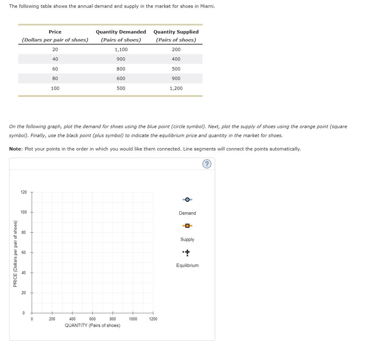 The following table shows the annual demand and supply in the market for shoes in Miami.
Price
(Dollars per pair of shoes)
20
40
60
80
PRICE (Dollars per pair of shoes)
120
100
20
On the following graph, plot the demand for shoes using the blue point (circle symbol). Next, plot the supply of shoes using the orange point (square
symbol). Finally, use the black point (plus symbol) to indicate the equilibrium price and quantity in the market for shoes.
Note: Plot your points in the order in which you would like them connected. Line segments will connect the points automatically.
0
100
0
Quantity Demanded
(Pairs of shoes)
1,100
900
800
200
600
500
400
600
800
QUANTITY (Pairs of shoes)
Quantity Supplied
(Pairs of shoes)
200
400
500
900
1000
1,200
1200
O
Demand
Supply
Equilibrium