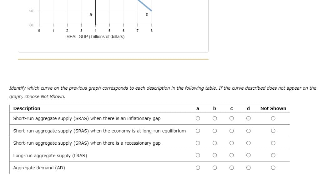 90
80
0
1
a
2
3
4
5
REAL GDP (Trillions of dollars)
6
7
b
Identify which curve on the previous graph corresponds to each description in the following table. If the curve described does not appear on the
graph, choose Not Shown.
Description
Short-run aggregate supply (SRAS) when there is an inflationary gap
Short-run aggregate supply (SRAS) when the economy is at long-run equilibrium
Short-run aggregate supply (SRAS) when there is a recessionary gap
Long-run aggregate supply (LRAS)
Aggregate demand (AD)
a
O
O
O
O
O
b
O
O
O
O
O
с
O
O
O
O
O
d
O
O
O
O
Not Shown
O
O
O O
O