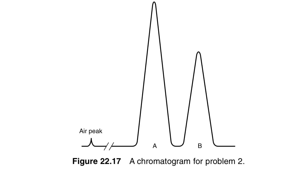 Air peak
A
B
Figure 22.17 A chromatogram for problem 2.
