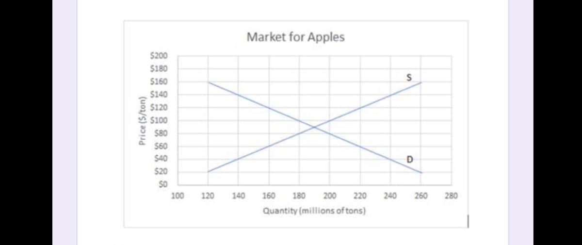 Market for Apples
$200
$180
$160
$140
$120
$100
$80
$60
$40
D
$20
SO
100
120
140
160
180
200
220
240
260
280
Quantity (millions of tons)
Price (S/ton)
