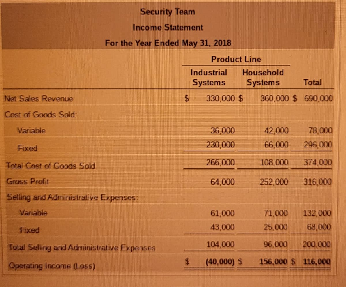 Security Team
Income Statement
For the Year Ended May 31, 2018
Product Line
Industrial
Household
Systems
Systems
Total
Net Sales Revenue
330,000 $
360,000 $ 690,000
Cost of Goods Sold:
Variable
36,000
42,000
78,000
Fixed
230,000
66,000
296,000
Total Cost of Goods Sold
266,000
108,000
374,000
Gross Profit
64,000
252,000
316 000
Selling and Administrative Expenses:
Variable
61,000
71,000
132,000
Fixed
43,000
25,000
68,000
Total Selling and Administrative Expenses
104,000
96,000
200,000
Operating Income (Loss)
(40,000) $
156,000 $ 116,000
