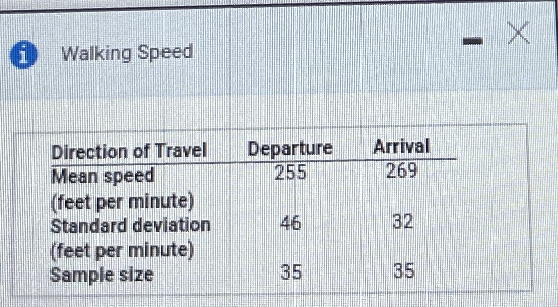 Walking Speed
Departure
255
Arrival
Direction of Travel
Mean speed
(feet per minute)
Standard deviation
(feet per minute)
Sample size
269
46
32
35
35

