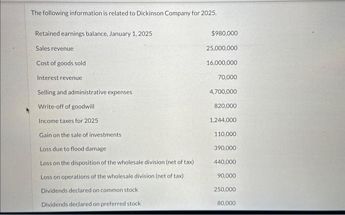 The following information is related to Dickinson Company for 2025.
Retained earnings balance, January 1, 2025
Sales revenue
Cost of goods sold
Interest revenue
Selling and administrative expenses
Write-off of goodwill
Income taxes for 2025
Gain on the sale of investments
Loss due to flood damage
Loss on the disposition of the wholesale division (net of tax)
Loss on operations of the wholesale division (net of tax)
Dividends declared on common stock
Dividends declared on preferred stock
$980,000
25,000,000
16,000,000
70,000
4,700,000
820,000
1,244,000
110,000
390,000
440,000
90,000
250,000
80,000
