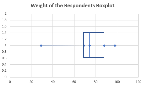 Weight of the Respondents Boxplot
2
1.8
1.6
1.4
1.2
1
0.8
0.6
0.4
0.2
20
40
60
80
100
120

