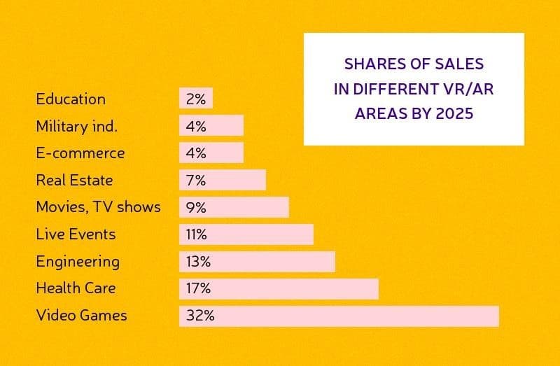 SHARES OF SALES
IN DIFFERENT VR/AR
Education
2%
AREAS BY 2025
Military ind.
4%
E-commerce
4%
Real Estate
7%
Movies, TV shows
9%
Live Events
11%
Engineering
13%
Health Care
17%
Video Games
32%
