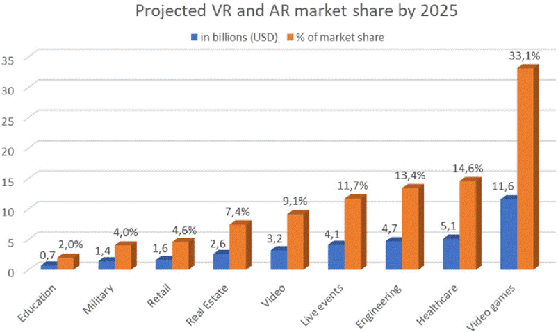 Projected VR and AR market share by 2025
35
in billions (USD) 1% of market share
30
25
20
33,1%
15
10
5
2,0%
0,7
4,0%
11,7%
13,4%
14,6%
7,4%
9,1%
4,6%
1,6
1,4
11,6
2,6
3,2
4,1
4,7
5,1
Education
Military
Retail
Real Estate
Video
Live events
Engineering
Healthcare
Video games
