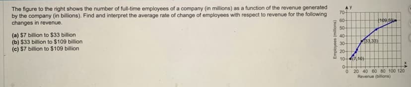 The figure to the right shows the number of full-time employees of a company (in millions) as a function of the revenue generated
by the company (in billions). Find and interpret the average rate of change of employees with respect to revenue for the following
changes in revenue.
(a) $7 billion to $33 billion
(b) $33 billion to $109 billion
(c) $7 billion to $109 billion
Employees (millions)
AY
70+
60-
50-
40-
30-
20-
10 (710)
0-
0
(109,59
33,33)
20 40 60 80 100 120
Revenue (billions)