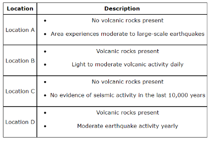 Location
Location A
Location B
Location C
Location D
Description
No volcanic rocks present
• Area experiences moderate to large-scale earthquakes
Volcanic rocks present
Light to moderate volcanic activity daily
No volcanic rocks present
No evidence of seismic activity in the last 10,000 years
Volcanic rocks present
Moderate earthquake activity yearly