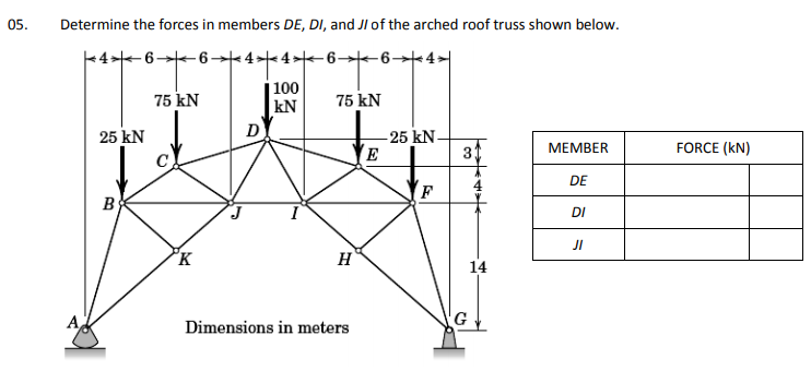 05.
Determine the forces in members DE, DI, and JI of the arched roof truss shown below.
¢4>6 6*4>
4 6 6→4>
| 100
kN
75 kN
75 kN
D
25 kN-
E
25 kN
3
МЕMBER
FORCE (kN)
DE
F
B
DI
JI
K
H
14
G
Dimensions in meters
