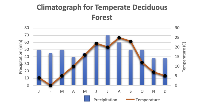 Precipitation (mm)
80
70
60
50
30
20
10
0
Climatograph for Temperate Deciduous
Forest
Wing
J F M A M J J A
Precipitation
S O N D
Temperature
30
25
20
15
10
5
0
Temperature (C)