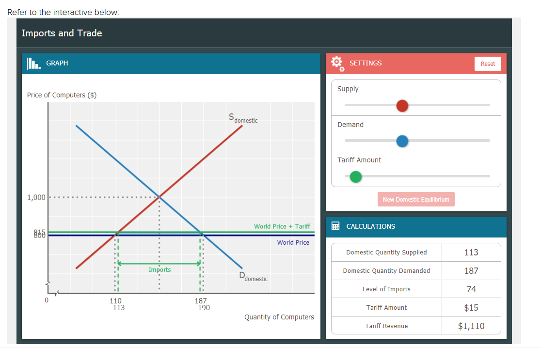 Refer to the interactive below:
Imports and Trade
GRAPH
Price of Computers ($)
1,000
885
110
113
Imports
S domestic
SETTINGS
Supply
Demand
Tariff Amount
New Domestic Equilibrium
Reset
World Price + Tariff
CALCULATIONS
World Price
Domestic Quantity Supplied
113
Domestic Quantity Demanded
187
Ddomestic
Level of Imports
74
187
190
Tariff Amount
$15
Quantity of Computers
Tariff Revenue
$1,110