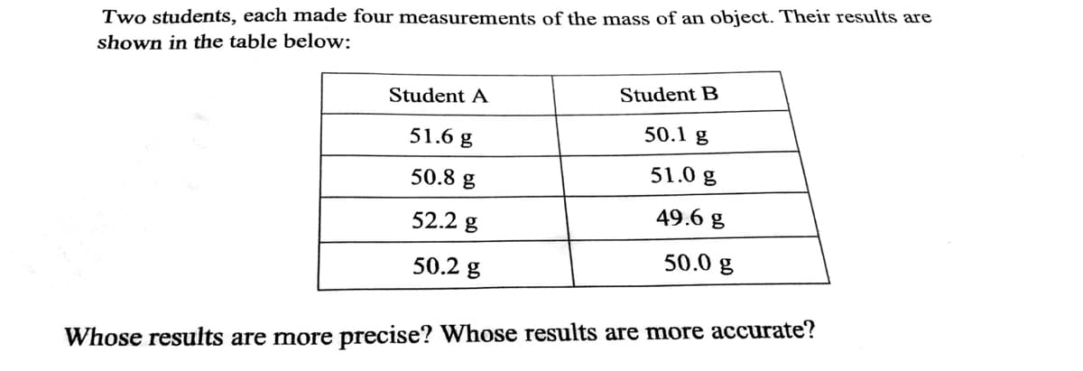 Two students, each made four measurements of the mass of an object. Their results are
shown in the table below:
Student B
Student A
50.1 g
51.6 g
51.0 g
50.8 g
49.6 g
52.2 g
50.0 g
50.2 g
Whose results are more precise? Whose results are more accurate?

