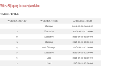 Write a QL query to create given able.
TABLE- TITLE
WORKER REF_ID
WORKER TITLE
AFFECTED_FROM
Manager
2016-02-20 00:00:00
Executive
2016-06-11 00:00:00
Executive
2016-06-11 00:00:00
Manager
2016-06-11 00:00:00
Asst. Manager
2016-06-11 00:00:00
Executive
2016-06-11 00:00:0o
Lead
2016-06-11 00:00:00
Lead
2016-06-11 00:00:00
