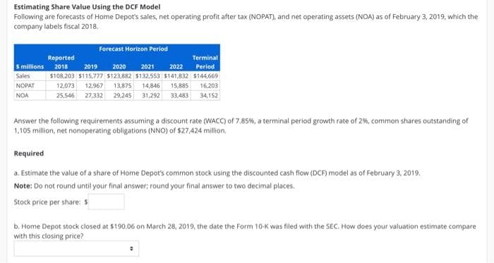 Estimating Share Value Using the DCF Model
Following are forecasts of Home Depot's sales, net operating profit after tax (NOPAT), and net operating assets (NOA) as of February 3, 2019, which the
company labels fiscal 2018.
Reported
S millions 2018
Sales
NOPAT
NOA
Forecast Horizon Period
Terminal
2019 2020 2021 2022 Period
$108,203 $115,777 $123,882 $132,553 $141,832 $144,669
12,073 12,967 13,875 14,846 15,885 16,203
27,332 29,245 31,292 33,483 34,152
25,546
Answer the following requirements assuming a discount rate (WACC) of 7.85%, a terminal period growth rate of 2%, common shares outstanding of
1,105 million, net nonoperating obligations (NNO) of $27,424 million.
Required
a. Estimate the value of a share of Home Depot's common stock using the discounted cash flow (DCF) model as of February 3, 2019.
Note: Do not round until your final answer; round your final answer to two decimal places.
Stock price per share: $
b. Home Depot stock closed at $190.06 on March 28, 2019, the date the Form 10-K was filed with the SEC. How does your valuation estimate compare
with this closing price?