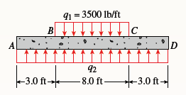 91 = 3500 lb/ft
B
C
A
D
92
3.0 ft→
8.0 ft-
-3.0 ft-
