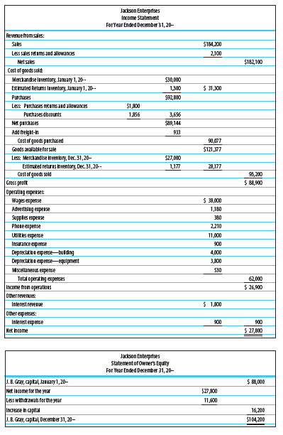 Jackson Enterprises
Income Statement
ForYear Ended December 31, 20-
Revenuefromsales:
Sales
$184,200
Less sales retims and alowances
2,100
Netsales
$182,100
Cost of goods sold
Merchandse laventory,. Jarwary 1, 20-
Estimated Retums laventory, lanuary1, 20--
$30,000
1300
$ 31,300
Purchases
$92,000
Less Pirchases retımsand alowances
$1 300
Purhases dkcounts
1,856
3,656
Nat pirchases
$89,144
A0i frelght-n
933
Costor goodi parchased
90,077
Goods avallableforsale
$121,377
Less: Merchandise nventbry, Der. 31,20-
Estimated returas nventory, Der. 31,20-
Cost of goodi sold
Gross proft
$27,000
1,177
28,177
9,200
$ 88,900
Operating expenses
Wages expense
Adverting expense
Supples expense
Phoneexpense
LHIRES experse
$ 3,000
1,180
380
2,210
11,000
Insurance epense
900
Depreciation epense-tuldng
Depreciation epense-equipment
MscHlaneous experse
Total operating expenses
Income fron operatious
Otherrewerues
4,000
3,800
530
62,000
$ 26,900
Inerestrevenue
$ 1800
other epenses:
Inerest experse
900
900
Het income
$ 27,00
Jackson Enterprises
Statementof Owners Equity
For Year Ended December 31, 20-
J.R. Gray, captal, lanuary1,20-
Nat lncome for the year
$ BR,000
Lesswithdrawak forthe year
11,600
Icrease in capital
16,200
J.R. Gray, aptal, December 31, 20-
$104.200
國
