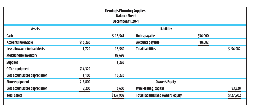 Flemng's Plumbing Supples
Balance Sheet
December 31, 20-1
Assets
Llabiltes
$ 13,544
Hotes payable
Accounts payable
Cash
$36,000
Accounts Rcehable
$15,280
18,082
Lessalowance for bad detts
20נו
13,560
Total lablitles
$ 54,062
Merhandise nventory
89,692
Supples
omceequpment
Lessaccunulated depreciation
1,286
$14,320
1,100
13,20
5 8,800
Owner's tquiky
Store equipnent
Lessaccunulated depreciation
2,200
6,600
Ian Flening, captal
83 820
Total assets
$37,902
Total lablites and owner's equity
$B7,902
