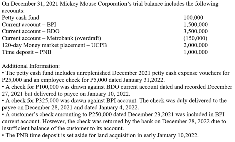 On December 31, 2021 Mickey Mouse Corporation's trial balance includes the following
accounts:
Petty cash fund
100,000
1,500,000
3,500,000
(150,000)
2,000,000
1,000,000
Current account – BPI
Current account – BDO
Current account – Metrobank (overdraft)
120-day Money market placement – UCPB
Time deposit – PNB
Additional Information:
• The petty cash fund includes unreplenished December 2021 petty cash expense vouchers for
P25,000 and an employee check for P5,000 dated January 31,2022.
• A check for P100,000 was drawn against BDO current account dated and recorded December
27, 2021 but delivered to payee on January 10, 2022.
• A check for P325,000 was drawn against BPI account. The check was duly delivered to the
payee on December 28, 2021 and dated January 4, 2022.
• A customer's check amounting to P250,000 dated December 23,2021 was included in BPI
current account. However, the check was returned by the bank on December 28, 2022 due to
insufficient balance of the customer to its account.
• The PNB time deposit is set aside for land acquisition in early January 10,2022.

