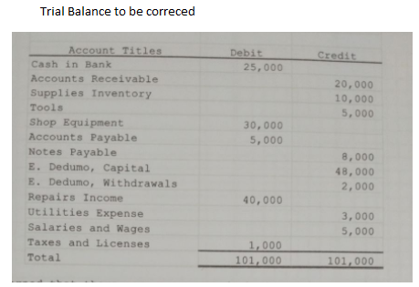 Trial Balance to be correced
Account Titles
Debit
Credit
Cash in Bank
25,000
Accounts Receivable
20,000
Supplies Inventory
10,000
Tools
5,000
Shop Equipment
30,000
Accounts Payable
5,000
Notes Payable
E. Dedumo, Capital
E. Dedumo, Withdrawals
8,000
48,000
2,000
Repairs Income
40,000
Utilities Expense
3,000
Salaries and Wages
5,000
Taxes and Licenses
1,000
Total
101,000
101,000
