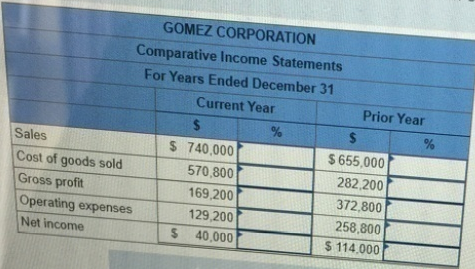 GOMEZ CORPORATION
Comparative Income Statements
For Years Ended December 31
Current Year
Prior Year
%2.
%
%24
Sales
$ 740,000
$655,000
Cost of goods sold
570,800
282,200
Gross profit
169,200
372,800
Operating expenses
129,200
258,800
Net income
$ 40,000
$ 114.000
