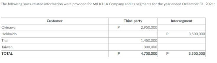 The following sales-related information were provided for MILKTEA Company and its segments for the year ended December 31, 2021:
Customer
Third-party
Intersegment
2,950,000
Okinawa
Hokkaido
3,500,000
1,450,000
300,000
4,700,000
Thai
Taiwan
TOTAL
3,500,000
P.
