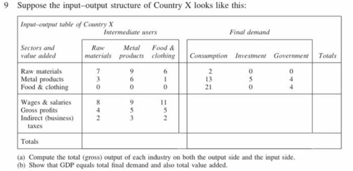 9 Suppose the input-output structure of Country X looks like this:
Input-output table of Country X
Sectors and
value added
Raw materials
Metal products
Food & clothing
Wages & salaries
Gross profits
Indirect (business)
taxes
Totals
Raw
Food &
Metal
materials products clothing
7
3
0
8
Intermediate users
342
960
953
6
0
11
152
Final demand
Consumption Investment Government Totals
2
0
13
5
21
0
644
0
(a) Compute the total (gross) output of each industry on both the output side and the input side.
(b) Show that GDP equals total final demand and also total value added.