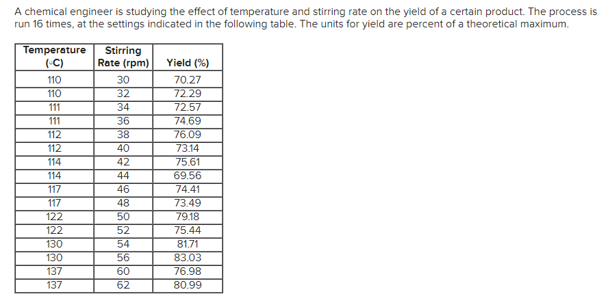 A chemical engineer is studying the effect of temperature and stirring rate on the yield of a certain product. The process is
run 16 times, at the settings indicated in the following table. The units for yield are percent of a theoretical maximum.
Temperature
(C)
Stirring
Rate (rpm)
Yield (%)
110
110
30
70.27
32
34
36
38
40
42
44
72.29
72.57
74.69
76.09
73.14
75.61
69.56
74.41
73.49
111
111
112
112
114
114
117
46
48
50
52
117
122
79.18
75.44
81.71
122
130
54
56
60
62
130
83.03
137
76.98
137
80.99
