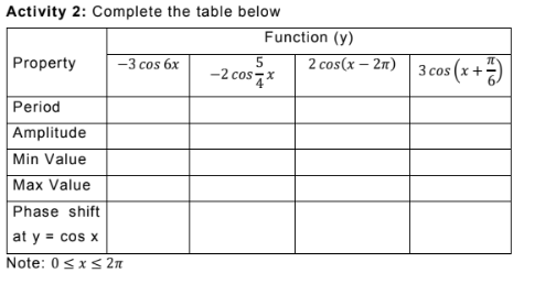 Activity 2: Complete the table below
Function (y)
Property
2 cos(x – 2m) | 3 cos (x + ÷)
-3 cos 6x
-2 cos7x
Period
Amplitude
Min Value
Max Value
Phase shift
at y = cos x
Note: 0sxs 2n
