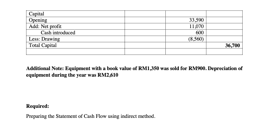 Сapital
Opening
Add: Net profit
33,590
11,070
Cash introduced
600
(8,560)
Less: Drawing
Total Capital
36,700
Additional Note: Equipment with a book value of RM1,350 was sold for RM900. Depreciation of
equipment during the year was RM2,610
Required:
Preparing the Statement of Cash Flow using indirect method.
