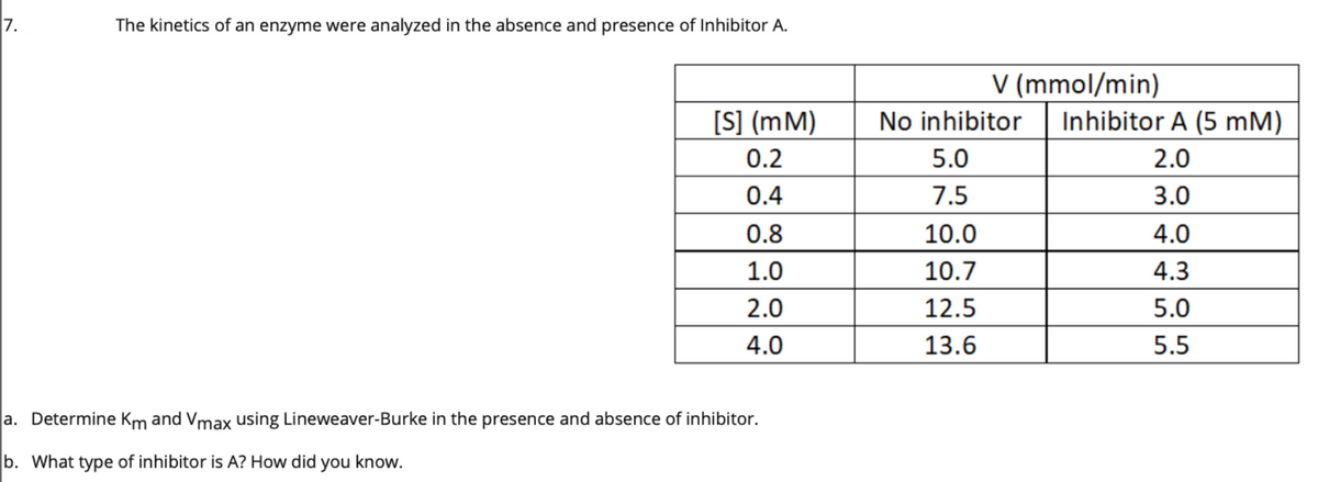 7.
The kinetics of an enzyme were analyzed in the absence and presence of Inhibitor A.
V (mmol/min)
Inhibitor A (5 mM)
[S] (mM)
No inhibitor
0.2
5.0
2.0
0.4
7.5
3.0
0.8
10.0
4.0
1.0
10.7
4.3
2.0
12.5
5.0
4.0
13.6
5.5
a. Determine Km and Vmax using Lineweaver-Burke in the presence and absence of inhibitor.
b. What type of inhibitor is A? How did
you
know.
