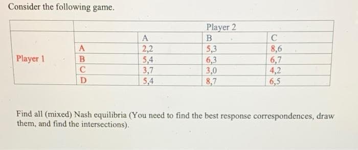 Consider the following game.
Player 2
B
C
2,2
5,4
3,7
5,4
5,3
6,3
3,0
8,7
8,6
6,7
4,2
6,5
Player 1
C
Find all (mixed) Nash equilibria (You need to find the best response correspondences, draw
them, and find the intersections).
