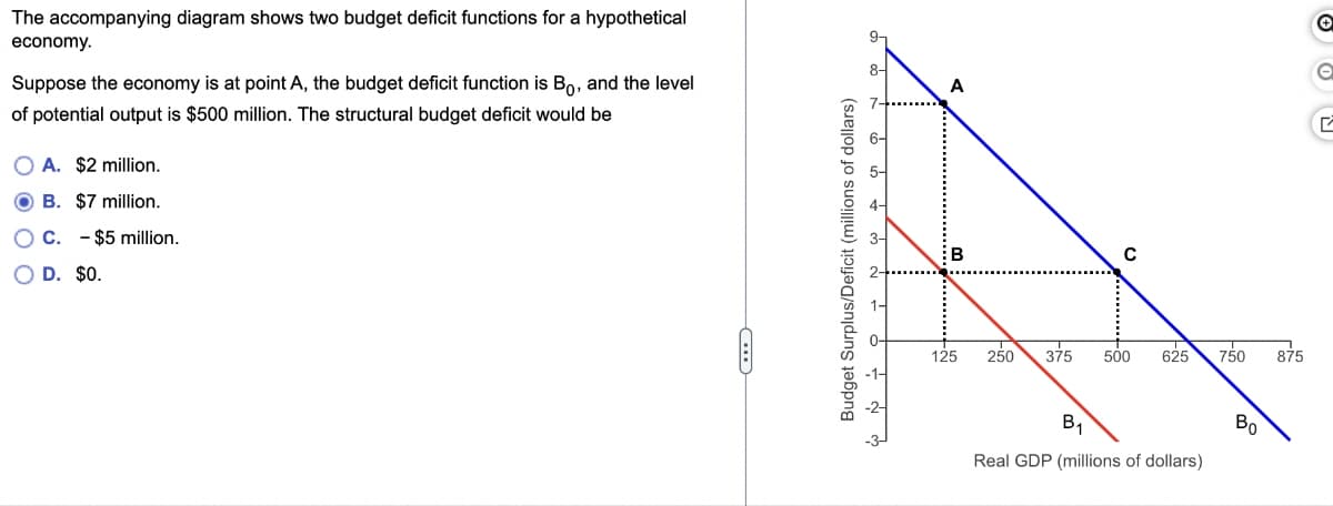 The accompanying diagram shows two budget deficit functions for a hypothetical
economy.
Suppose the economy is at point A, the budget deficit function is Bo, and the level
of potential output is $500 million. The structural budget deficit would be
A. $2 million.
B. $7 million.
C. - $5 million.
D. $0.
-C
8-
A
6 5 4
Budget Surplus/Deficit (millions of dollars)
B
0
O
C
125
250
375 500 625 750 875
B₁
Real GDP (millions of dollars)
Bo